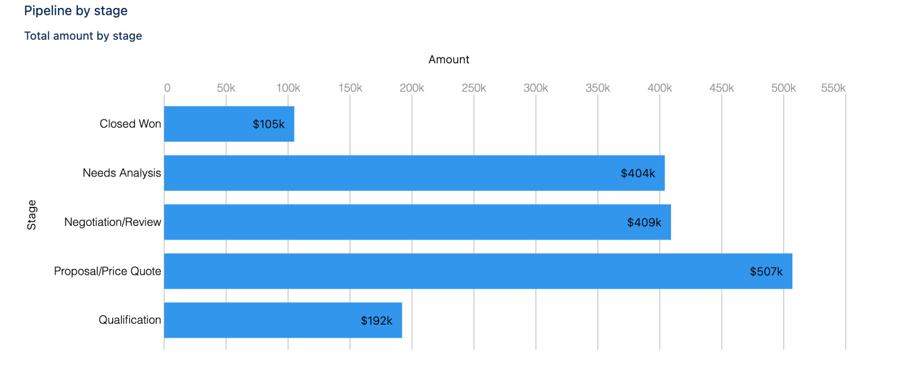 A bar chart of pipeline by stage