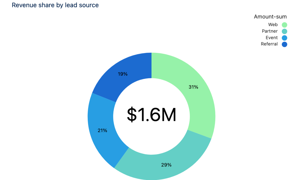 A donut chart of revenue share by lead source