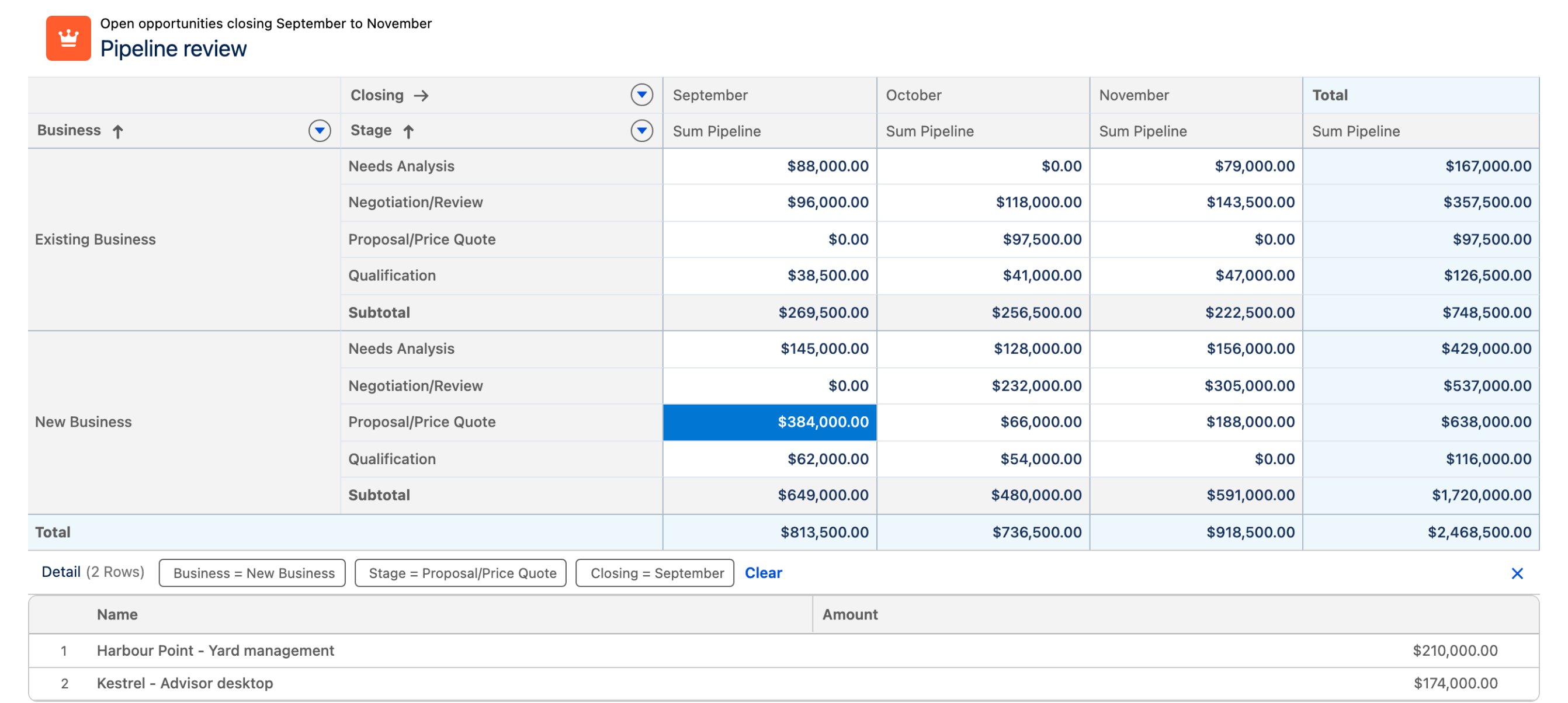A Pivot Table with one aggregation cell selected and a detail panel open below it, listing the two records behind that number