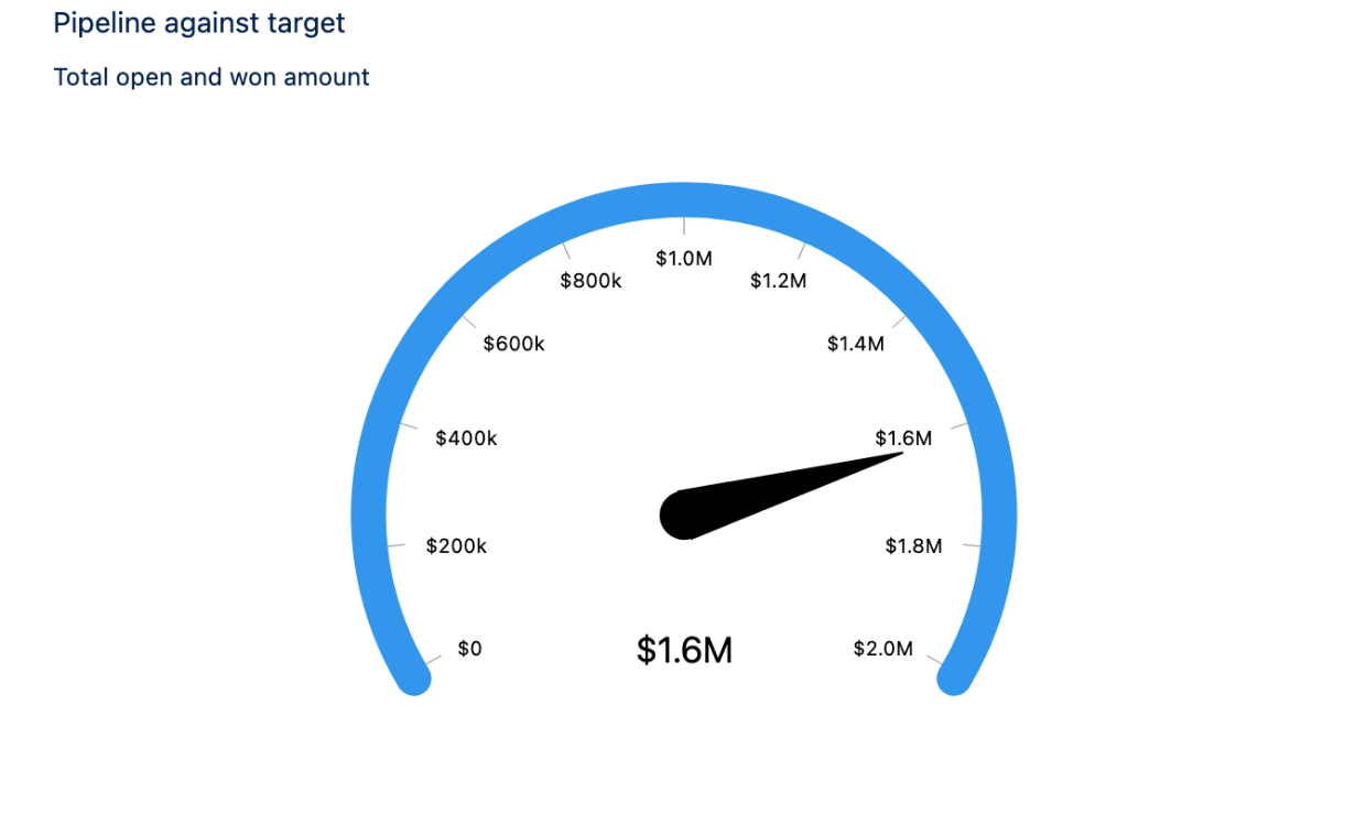 A gauge chart of pipeline against a target