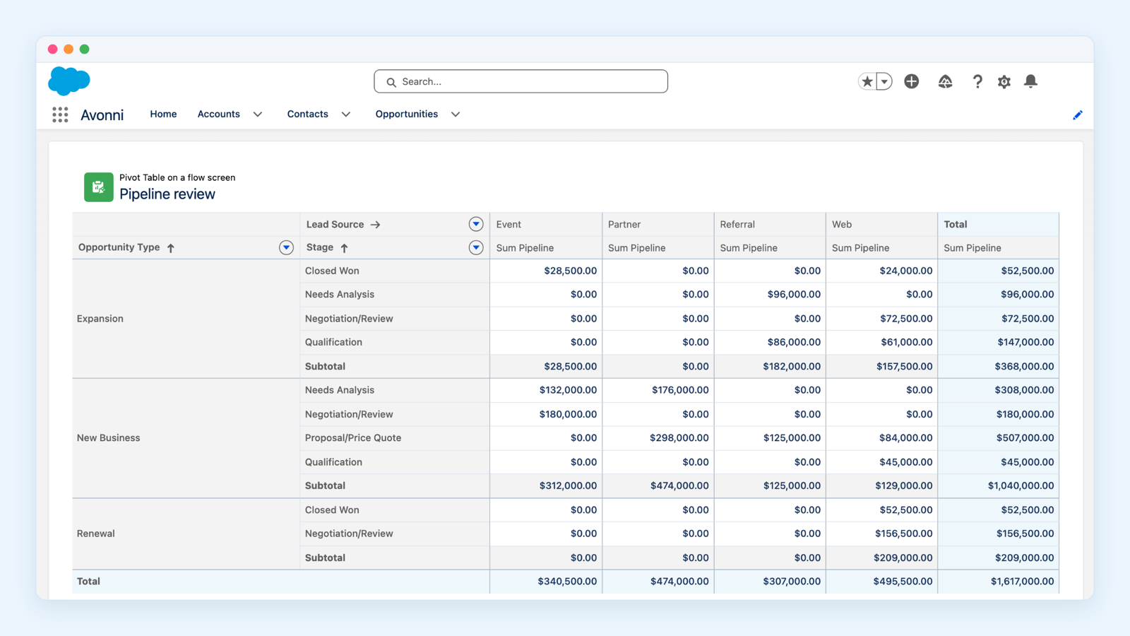 A Pivot Table on a flow screen, cross-tabulating pipeline by opportunity type and stage, with subtotals per group and a grand total row.
