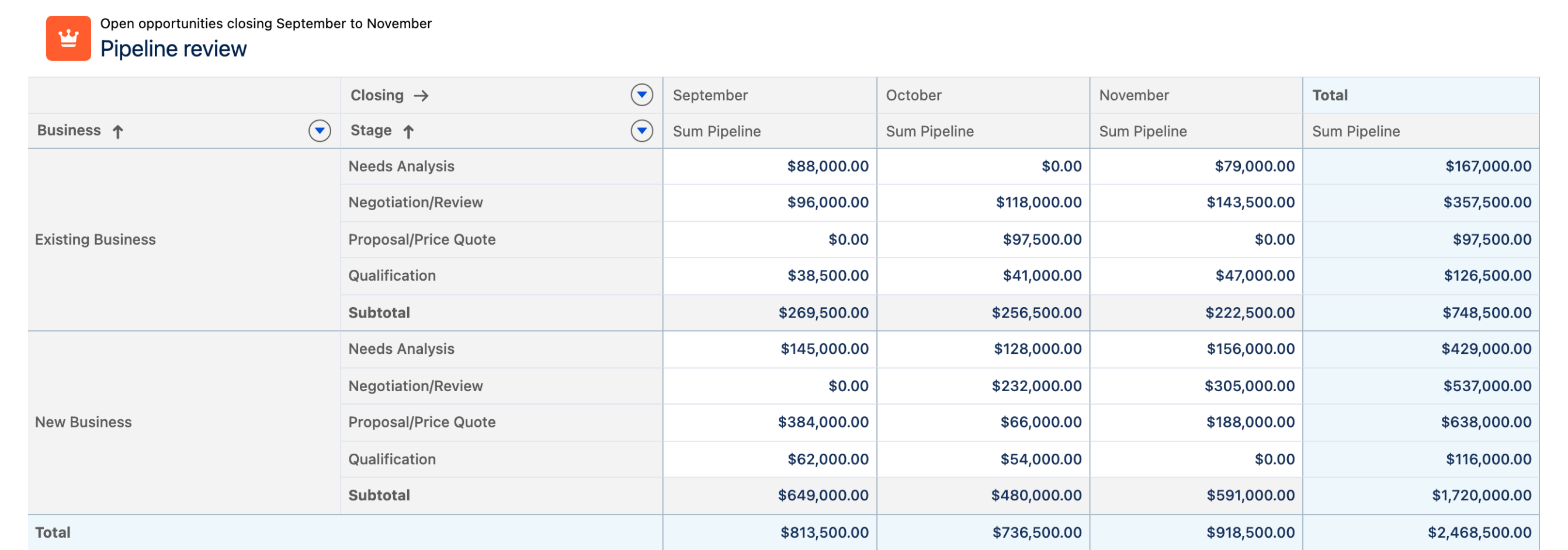 A Pivot Table on a flow screen, with opportunities grouped by business and stage down the side, by closing month across the top, and a sum of pipeline in each cell